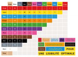 Tableau contraste par rapport aux couleurs pour la lisibilité